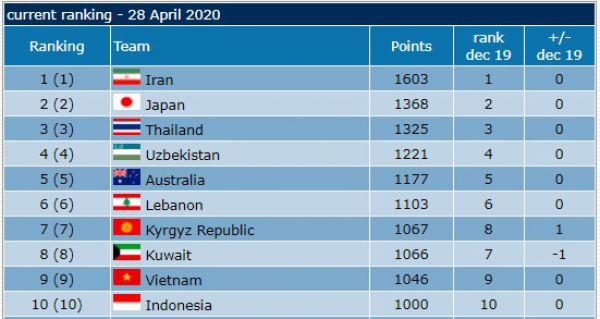 Tuyển Việt Nam lọt top 9 đội mạnh nhất Ch&acirc;u &Aacute;