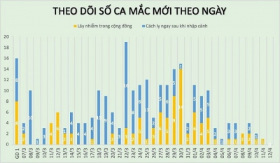 Chưa có ca mắc mới, Việt Nam không thực hiện xét nghiệm SARS-CoV-2 theo yêu cầu