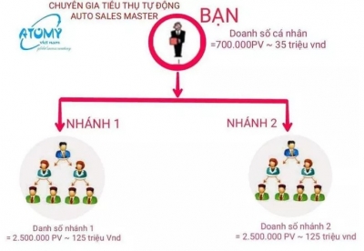 Bộ Công Thương tiếp tục cảnh báo về mạng lưới đa cấp bán hàng online