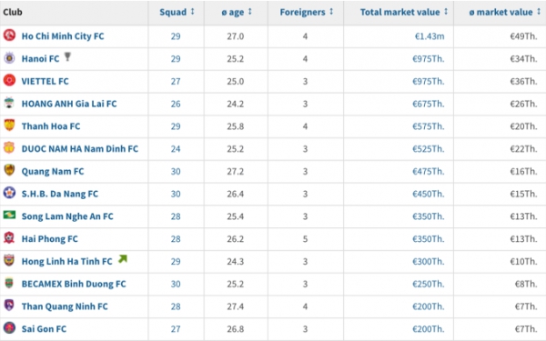 HAGL k&eacute;m xa CLB mới của C&ocirc;ng Phượng về gi&aacute; trị
