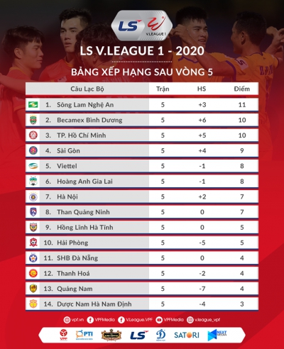 BXH v&ograve;ng 5 V-League 2020: Văn Đức v&agrave; đồng đội l&ecirc;n đỉnh