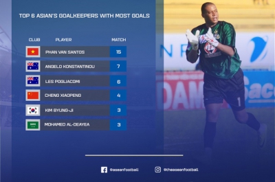 Cựu thủ th&agrave;nh nhập tịch Việt Nam được vinh danh số 1 ch&acirc;u &Aacute;