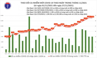 Ngày 27-11, thêm 1.668 người khỏi bệnh, 13.063 ca mắc Covid-19 mới