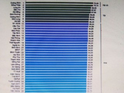 ĐBSCL c&oacute; 4 tỉnh nằm trong tốp 10 PCI 2018