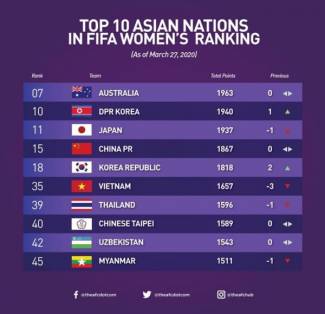 Tuyển nữ Việt Nam tụt ba bậc d&ugrave; tiến xa tại v&ograve;ng loại Olympic