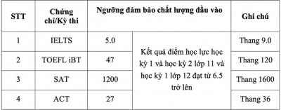 Trường ĐH Ngân hàng TP HCM công bố thông tin tuyển sinh 2021