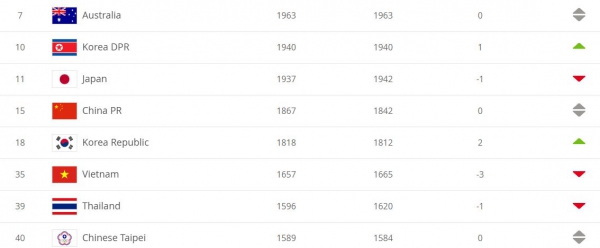 Việt Nam tiếp tục bỏ xa Th&aacute;i Lan tr&ecirc;n BXH FIFA Qu&yacute; I 2020