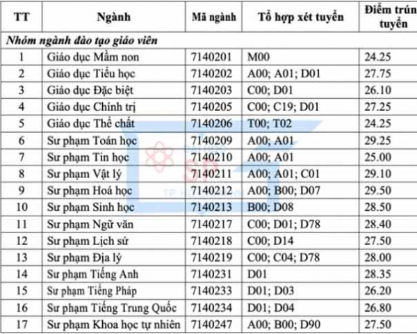 Trường ĐH Sư phạm TP.HCM công bố điểm chuẩn cao nhất 29,5