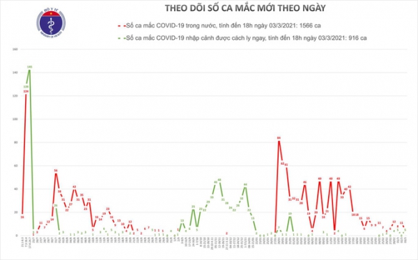 Chiều 3-3, thêm 7 ca mắc Covid-19 ở Hải Dương và Kiên Giang