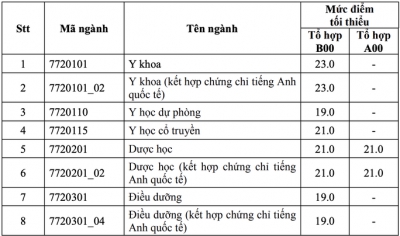 Điểm sàn của Trường ĐH Y Dược TP HCM từ 19 đến 23