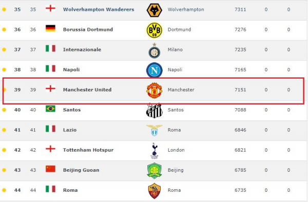 MU thăng tiến mạnh mẽ tr&ecirc;n bảng xếp hạng to&agrave;n cầu