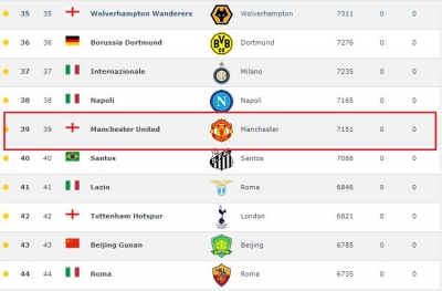 MU thăng tiến mạnh mẽ tr&ecirc;n bảng xếp hạng to&agrave;n cầu