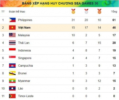 SEA Games 30, ng&agrave;y 2-12: Việt Nam gi&agrave;nh th&ecirc;m 5 HCV từ m&ocirc;n Kurash