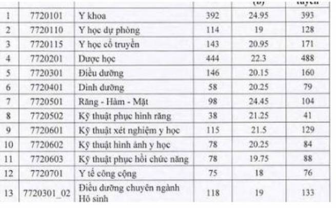Điểm chuẩn ĐH Y Dược TP HCM cao nhất 24,95