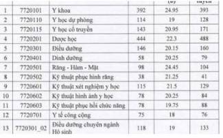 Điểm chuẩn ĐH Y Dược TP HCM cao nhất 24,95