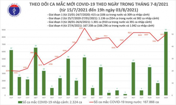 Ngày 3-8, thêm 3.866 người khỏi bệnh, 8.429 ca mắc Covid-19